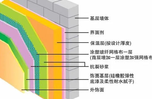 外（wài）牆薄抹灰施（shī）工（gōng）係統