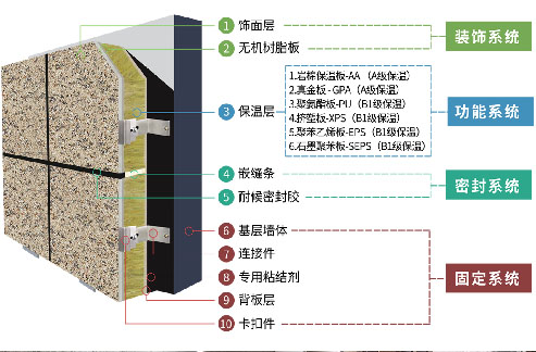 裝飾（shì）/結構一體化保溫（wēn）係統